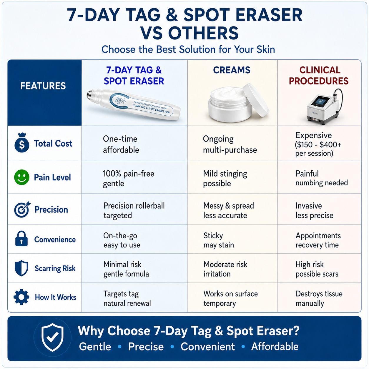 🔥7-Day Skin Tag & Spot Care Eraser✨Painless &Scar-Free💙Treatment for Dark Spots & Skin Imperfections-8JX3